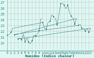 Courbe de l'humidex pour Madrid / Barajas (Esp)