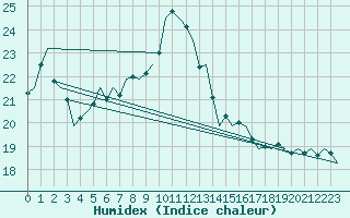 Courbe de l'humidex pour Lechfeld