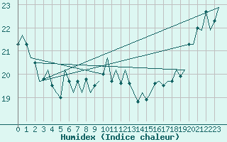 Courbe de l'humidex pour Euro Platform