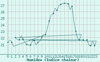 Courbe de l'humidex pour Luxembourg (Lux)