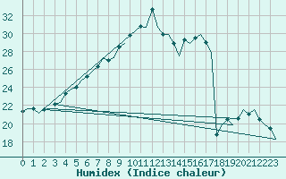 Courbe de l'humidex pour Berlin-Schoenefeld