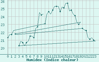 Courbe de l'humidex pour Graz-Thalerhof-Flughafen