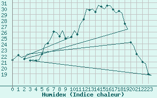 Courbe de l'humidex pour Eindhoven (PB)