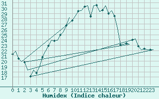 Courbe de l'humidex pour Volkel