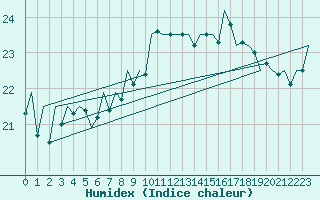 Courbe de l'humidex pour Vlieland