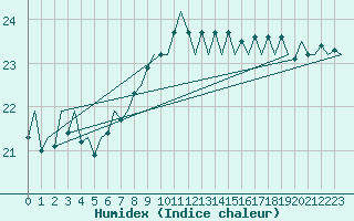 Courbe de l'humidex pour Platform Hoorn-a Sea