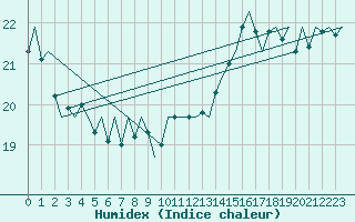 Courbe de l'humidex pour Platform K14-fa-1c Sea