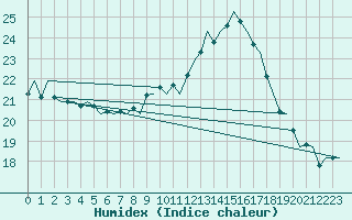 Courbe de l'humidex pour Luxembourg (Lux)