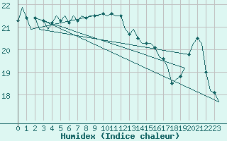 Courbe de l'humidex pour Platform Hoorn-a Sea