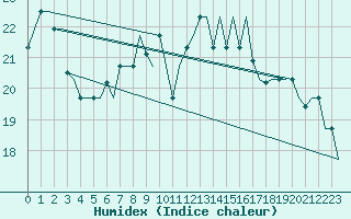 Courbe de l'humidex pour Gnes (It)