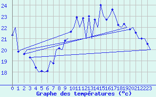 Courbe de tempratures pour Melilla