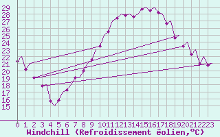 Courbe du refroidissement olien pour Madrid / Barajas (Esp)