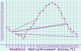 Courbe du refroidissement olien pour Zaragoza / Aeropuerto