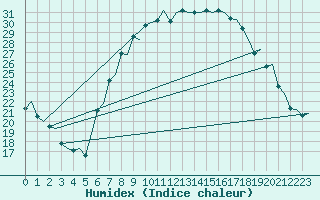 Courbe de l'humidex pour Maastricht / Zuid Limburg (PB)