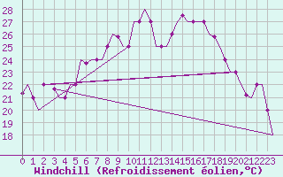 Courbe du refroidissement olien pour Pula Aerodrome