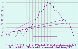 Courbe du refroidissement olien pour Torino / Caselle