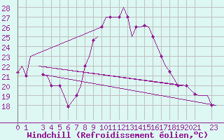 Courbe du refroidissement olien pour Alghero