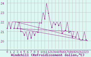 Courbe du refroidissement olien pour Bilbao (Esp)
