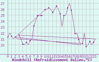 Courbe du refroidissement olien pour Grenchen