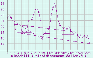 Courbe du refroidissement olien pour Hannover