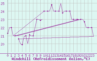 Courbe du refroidissement olien pour Enfidha Hammamet