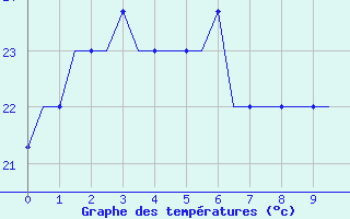 Courbe de tempratures pour Guangzhou