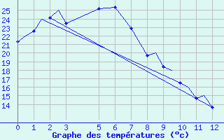 Courbe de tempratures pour Townsville Amo