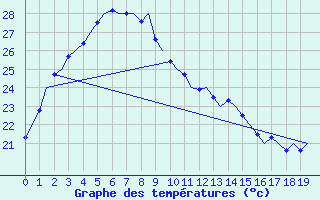 Courbe de tempratures pour Broome Airport