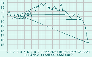 Courbe de l'humidex pour Lugano (Sw)