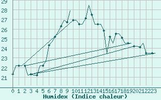Courbe de l'humidex pour Bari / Palese Macchie