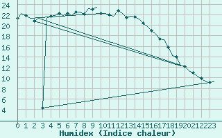 Courbe de l'humidex pour Wunstorf