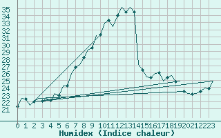 Courbe de l'humidex pour Fritzlar