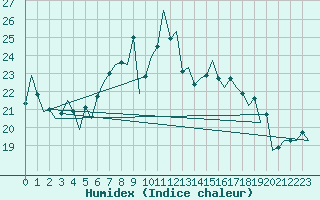 Courbe de l'humidex pour Augsburg