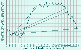 Courbe de l'humidex pour Huesca (Esp)