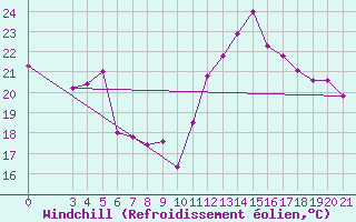Courbe du refroidissement olien pour Ploce