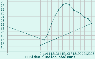 Courbe de l'humidex pour Charmant (16)