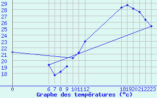 Courbe de tempratures pour Jan (Esp)