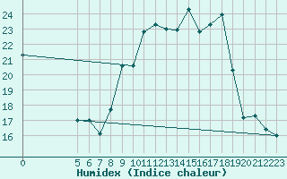 Courbe de l'humidex pour Mazres Le Massuet (09)