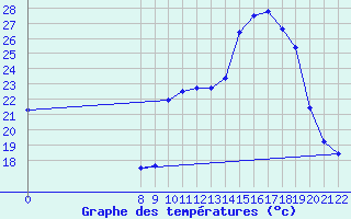 Courbe de tempratures pour Doissat (24)