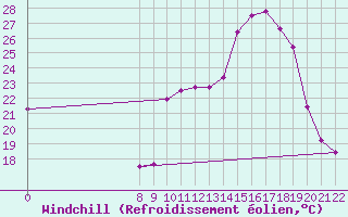 Courbe du refroidissement olien pour Doissat (24)