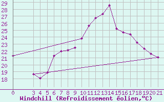Courbe du refroidissement olien pour Gradiste