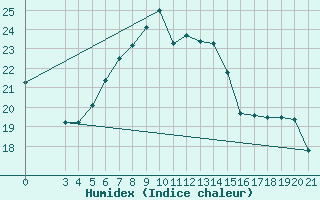 Courbe de l'humidex pour Hvar