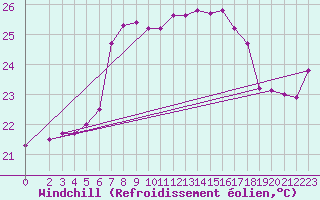 Courbe du refroidissement olien pour Lefke