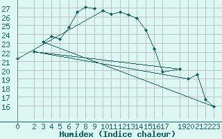 Courbe de l'humidex pour Ummendorf