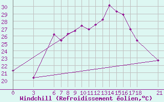 Courbe du refroidissement olien pour Tekirdag
