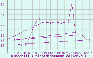 Courbe du refroidissement olien pour Tabarka