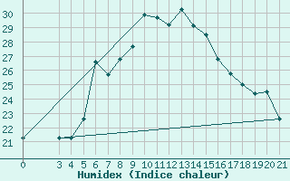 Courbe de l'humidex pour Hvar