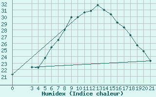 Courbe de l'humidex pour Sisak