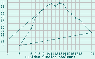 Courbe de l'humidex pour Anamur