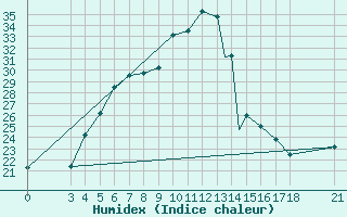 Courbe de l'humidex pour Adiyaman